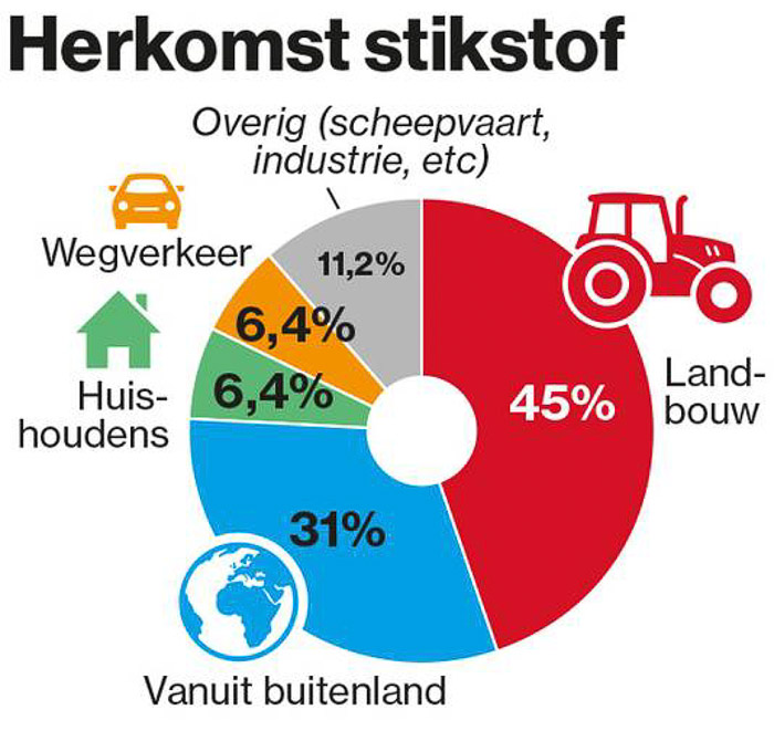 herkomst stikstof