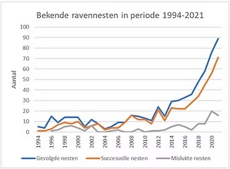 Grafiek ravennesten van Ravenwerkgroep Nederland